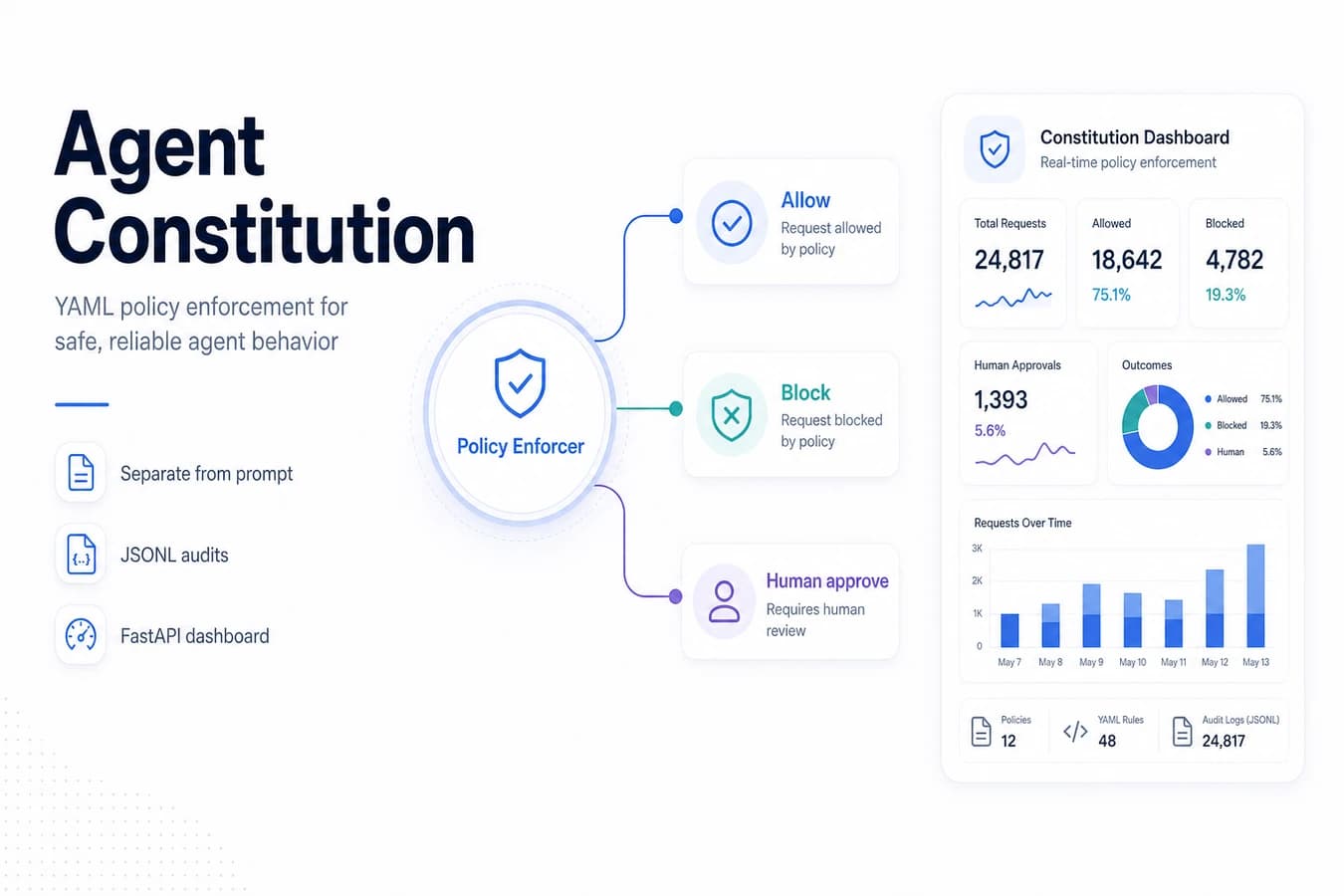 Agent Constitution: A Policy Layer That Actually Stops Agents from Doing Dumb Things