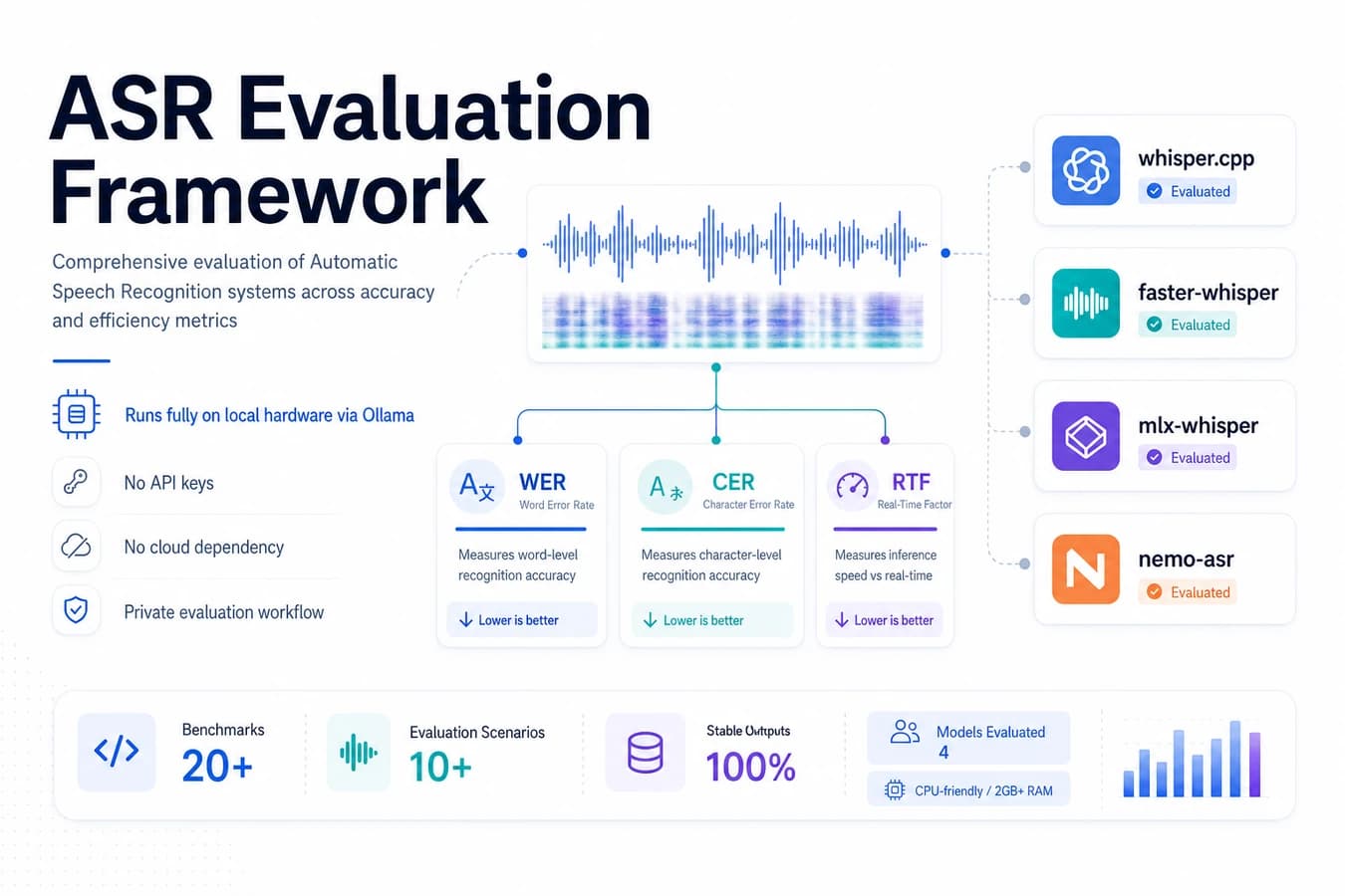 ASR Evaluation Framework: Benchmarking Five Speech Models on Accuracy, Speed, and Robustness