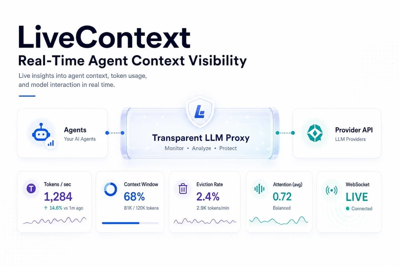 LiveContext: A Real-Time Stream View of What's Actually in Your Agent's Context Window